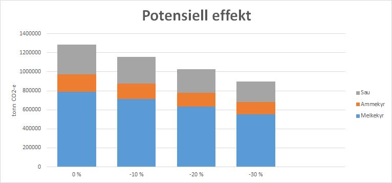 Tilsetningsstoffer i fôr Skal redusere metanproduksjonen i