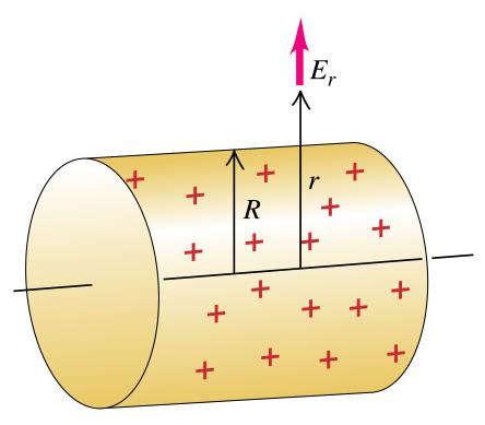 B inni og utafor en sylinderleder med analog til uniform strøm I B er asimutal E inni og utafor en