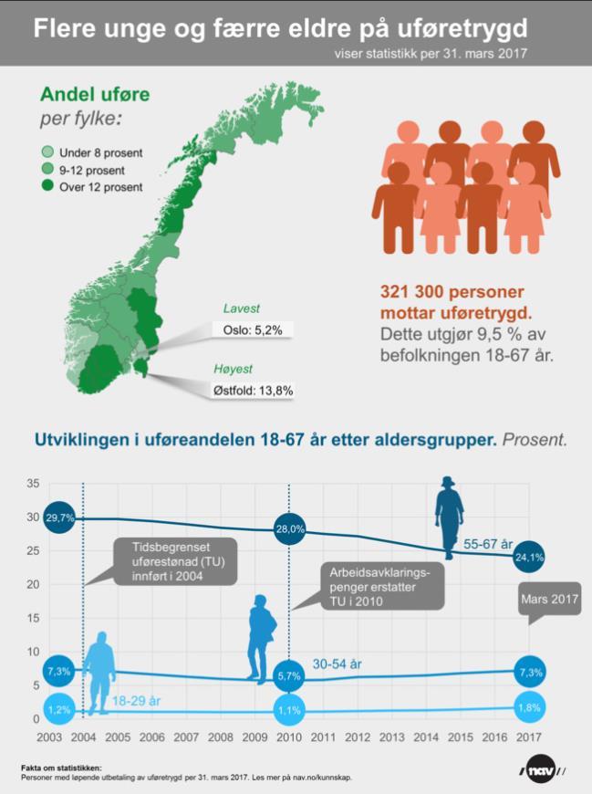 Sosial ulikhet i helse og utenforskap Sosial ulikhet i helse er en av de største folkehelseutfordringene i Norge. Det er en utfordring at flere unge strever med å komme inn i arbeidsmarkedet.