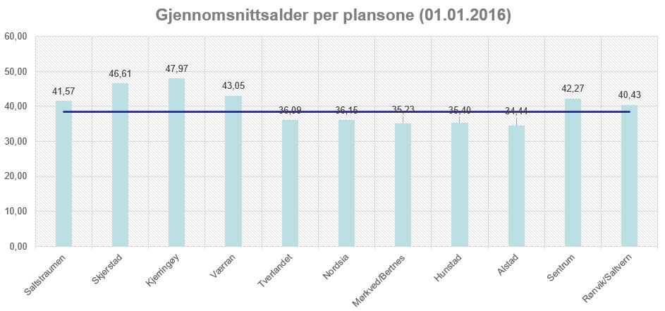 I Bodø er aldersfordelingen mellom bydelene ulik. Ytterkantene i kommunen har høyest andel eldre.