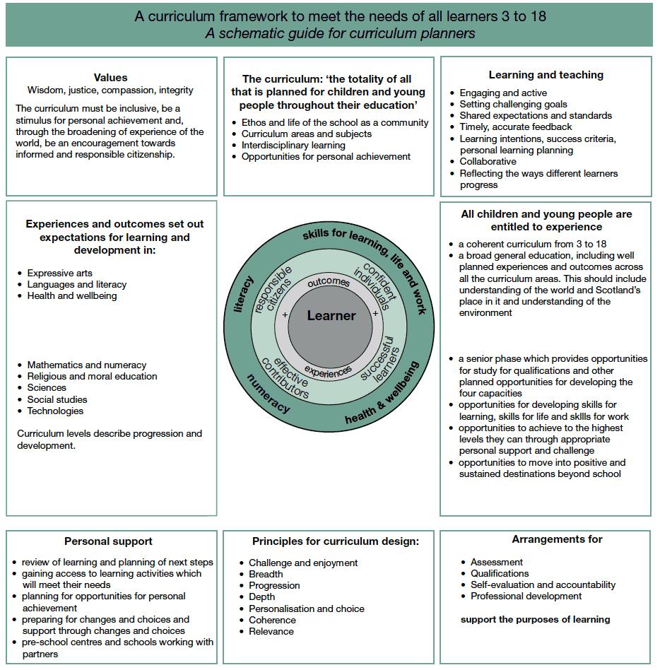 Curriculum for excellence https://www.