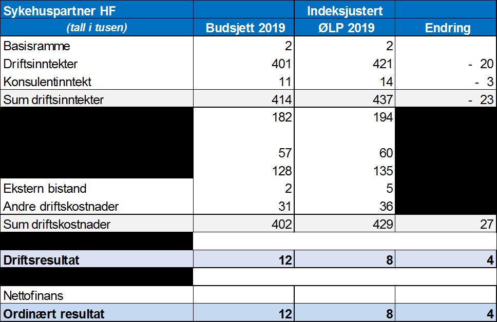 Sykehuspartner HF har vurdert hvilke applikasjoner som bør tjenesteprises, hvilke foretak som anvender disse og har deretter kommet med innspill til fordelingsnøkkel.