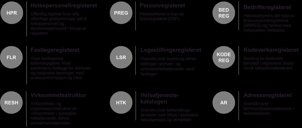 Fellestjeneste: Grunndata Enhetlig virksomhetsstruktur Pågående arbeid med modernisert virksomhetsregister Fremdrift og omfang avhenger av budsjettprioriteringer for 2019 Integrasjon