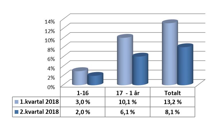 Levanger kommune Enhet ANSVAR 3463 - BREIDABLIKKTUNET OMSORG Breidablikktunet Omsorg har i 2018 vært gjennom en omfattende byggeprosess som har vært en utfordring for pasienter og ansatte.