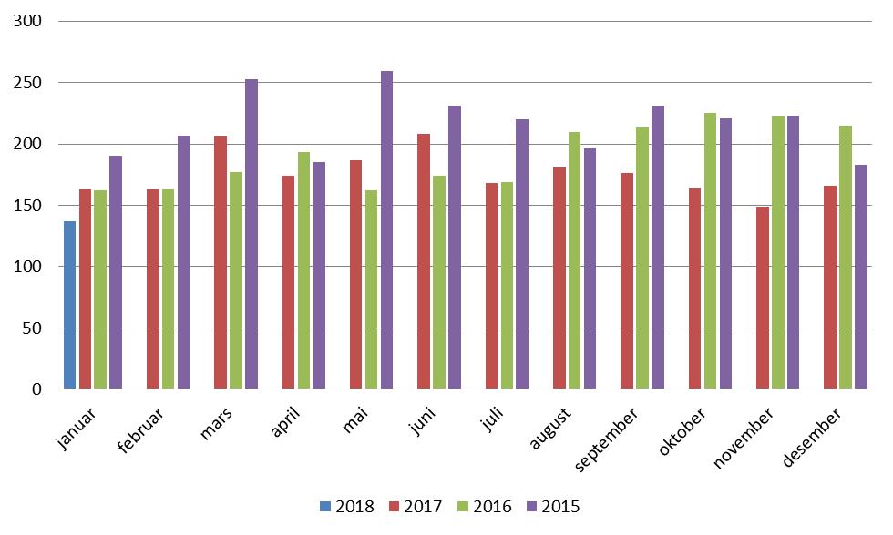 Utlendingsdirektoratet (UDI) har ansvaret for assistert retur, tidligere kalt frivillig retur. Assistert retur er ikke omhandlet i denne statistikken.