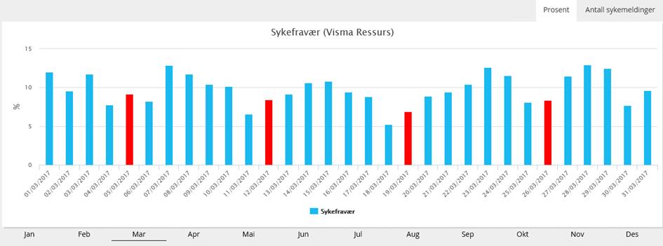 Figur 10 - Sykefraværet pr dag alle institusjoner i mars 2017 Det daglige sykefraværet for miljøtjenesten viser en noe annen profil fordi de har et større bemanningsbehov i helger som kan gi et