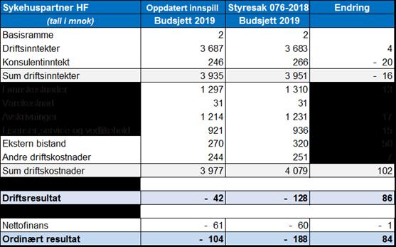 2.2 Budsjettendringer 2.2.1 Revidert driftsbudsjett og forventet resultat Driftsbudsjettet for 2019 foreslås revidert som følger: Tabell 1 Revidert driftsbudsjett 2019 De mest sentrale