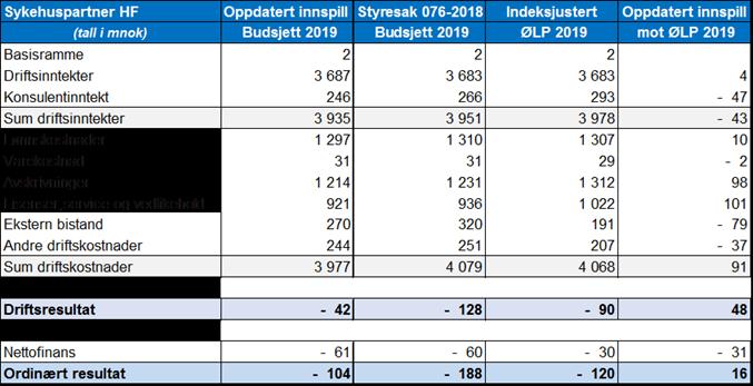 Tabell 2 