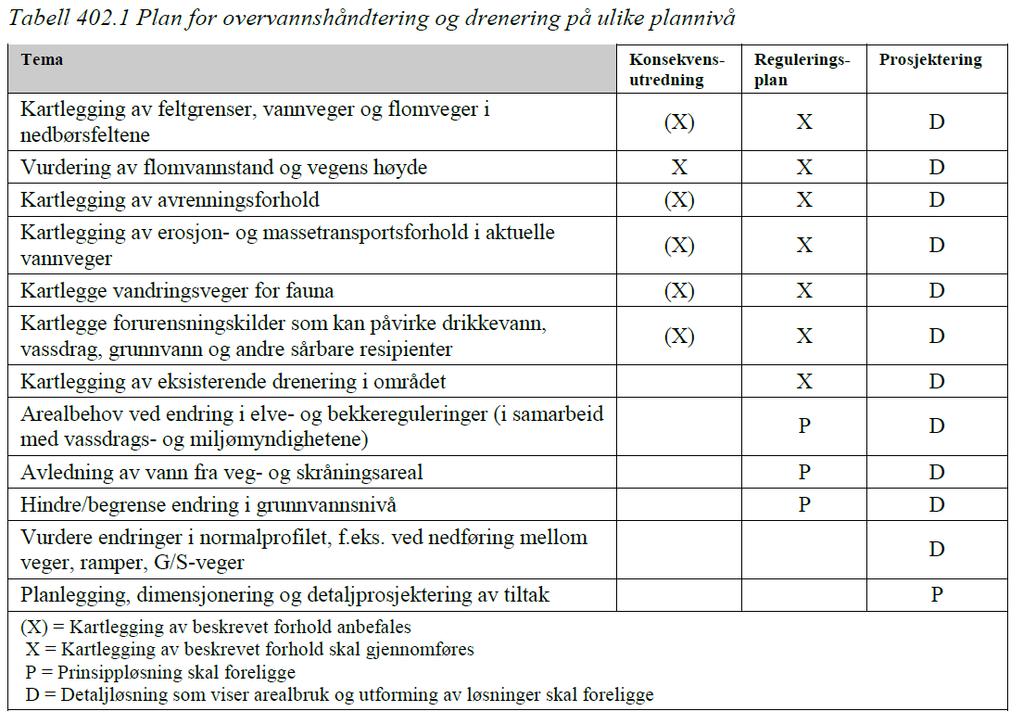 N200 Vegbygging