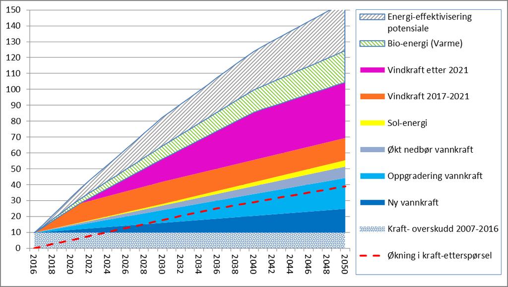TWh Ikke behov for mer vindkraft i Norge Potensiale for ny kraft frem til 2050 Effektivisering og bioenergi kan gi 40 TWh potensiale for å redusere kraftbehov Kraftoverskudd - må eksporteres.