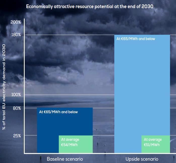 Mulig å dekke meste av EUs kraftbehov fra offshore vind Fra Wind Europes rapport 7 11 % av EUs elektrisitetsbehov forventes produsert offshore i 2030 2 600 6 000 TWh/år Teoretisk potensiale for