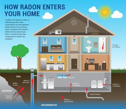 Radon forts. Status i barnehager og skoler Vi vet lite om radonnivåene i norske barnehager, men noe mer om forholdene i skolene.