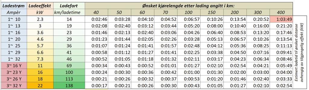 Bildet viser Type 2-plugg mot ladestasjonen (alltid lik).