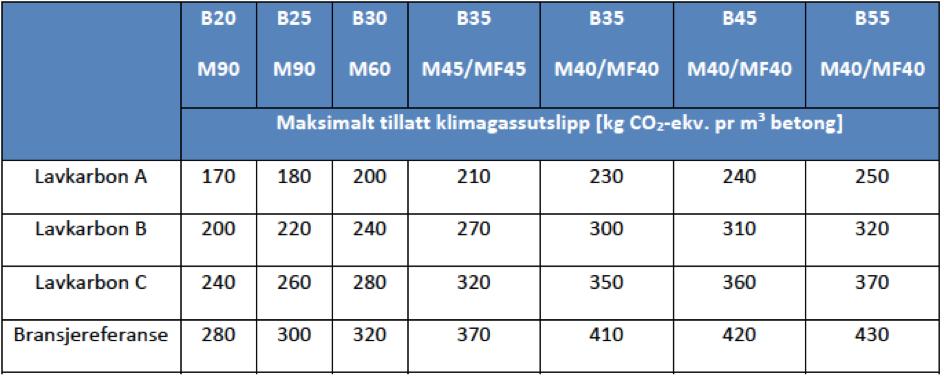 Tabell 1 Lavkarbonklasser med grenseverdier for klimagassutslipp[1] For prosjektet på Brattørkaia har Skanska som en del av Powerhouse-alliansen i hovedsak jobbet med energibudsjettering, og