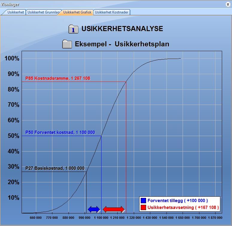 Fane «Usikkerhet Grafisk» Visninger «lytter» til hvilken konto den skal vise resultater for. Klikk derfor på rot i kontoplanen slik at vi får S-Kurven for hele prosjektet og ikke en enkel node.