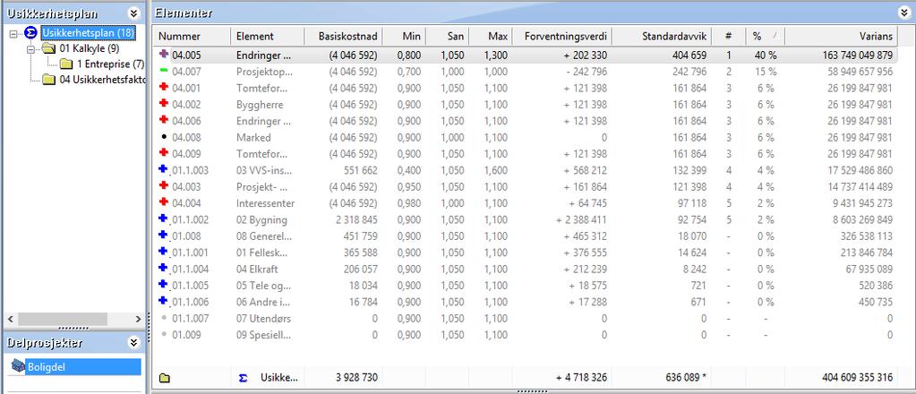 Klikk øverste konto i kontoplan «Usikkerhetsplan» Sorter kolonne % for å få prioritetsliste for hele prosjektet.