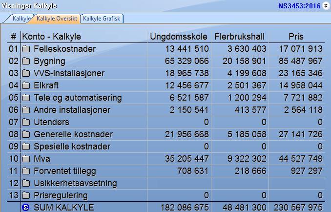 I kalkylen kan vi nå se at forventet tillegg er lagt til konto «11 Forventet tillegg» Over har vi klipt bort