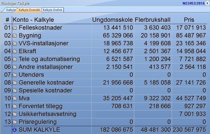 I kalkylen kan vi nå se at usikkerhetsavsetningen er lagt til konto «12 Usikkerhetsavsetning» for hele prosjektet. Over har vi klipt bort verdiene i konto «12 Usikkerhetsavsetning» for delprosjektene.