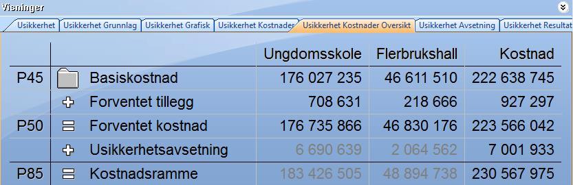 Usikkerhetsavsetningen er differansen Kostnadramme og Forventningsverdi.