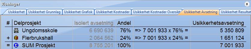 Når du ser de to delprosjektene sammen er det ifølge statistisk metode/ sannsynlighetsberegning mindre sannsynlig at uheldige omstendigheter inntreffer