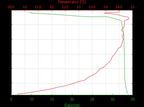 Resultater Saliniteten er under 10 i overflaten (figur 2a) og øker raskt de første meterne og måler 29,29 på 5 meters dyp (tabell 2). I resten av vannsøylen er saliniteten rundt 33.