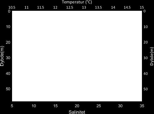 Nedover vannsøylen avtar temperaturen mer, og måler 12,8 C på 50 meters dyp og er under 11 C ved bunnen. Tettheten gjenspeiler saliniteten, med et overflatelag på ca.