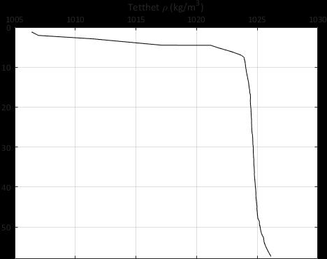 Standarddyp (m) Salinitet Temperatur ( C) Oksygen (%) Oksygen (mg/l) Fluorescens (µg/l) Turbiditet (FTU) Tetthet (-1000 kg/m 3 ) 2 9,95 14,0 95,29 9,24 1,38 4,76 6,93 3 16,34 14,4 97,54 9,01 0,86
