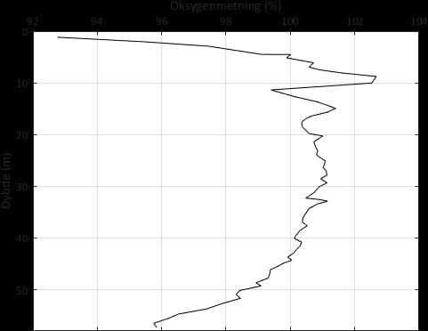 a) b) Figur 3: (a) Oksygenmetning (%) og (b) oksygenkonsentrasjon (mg/l) fra overflaten og ned til bunnen (down-cast) på 58 meters dyp ved Geitaneset den 15.08.