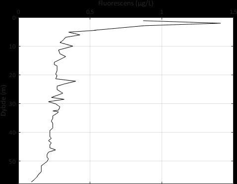 På 5 meters dyp er fluorescensen nede i 0,4 µg/l og avtar gradvis mot bunnen (figur 4a).