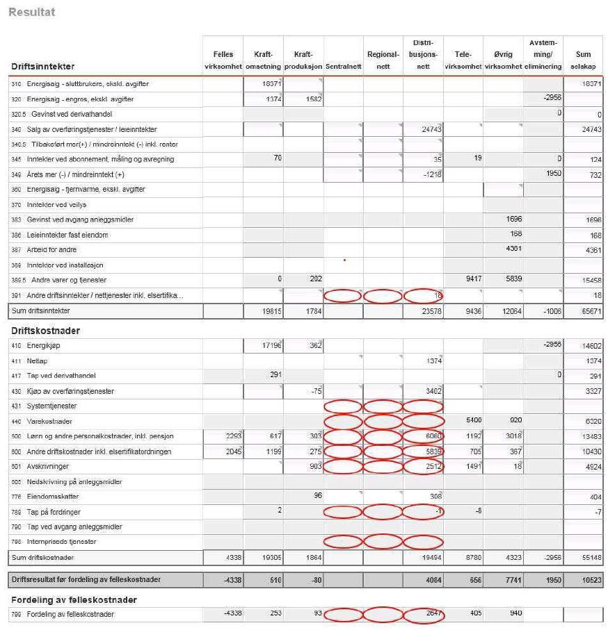 2 Post 391, andre driftsinntekter, vert trekt frå kostnadsgrunnlaget både i inntektsrammeberekninga og i