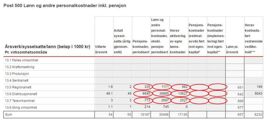 3 Lønnskostnadane som inngår i drifts- og vedlikehaldskostnadane vert dermed: «Lønn og andre personalkostnader ekskl.