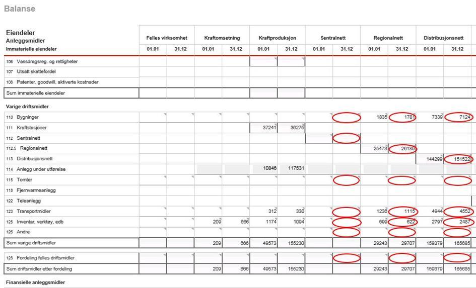 4 1.3 Note 11: Nettap Informasjon om det fysiske nettapet hentar vi frå note 11 i erapp.