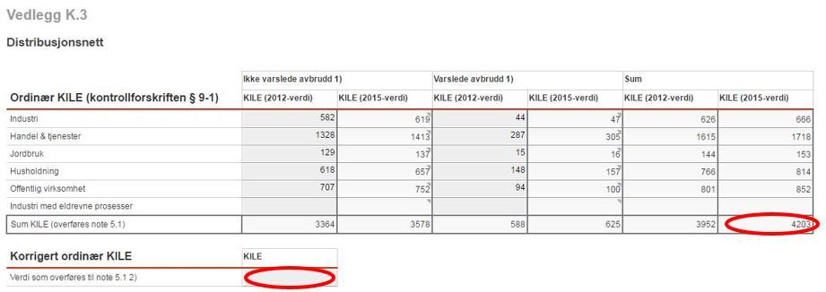 5 KILE frå individuelle avtaler og kostnadar ved svært langvarige avbrot er ikkje inkludert i faktisk KILE.