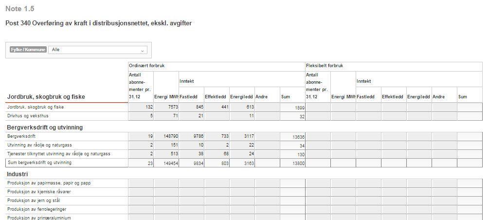 7 2.3 Vedlegg H: km nett og stasjoner med fordelingstransformatorar Sum km høgspent nett og tal på