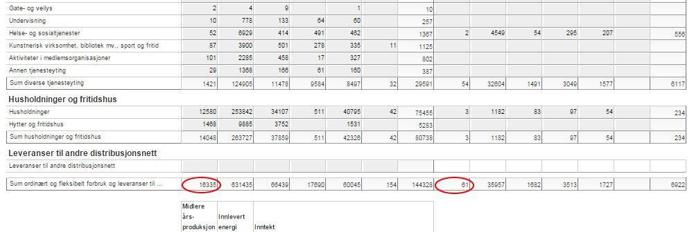 ser vi på som oppgåver i distribusjonsnettet, og desse vert brukt i dei samanliknande analysane.