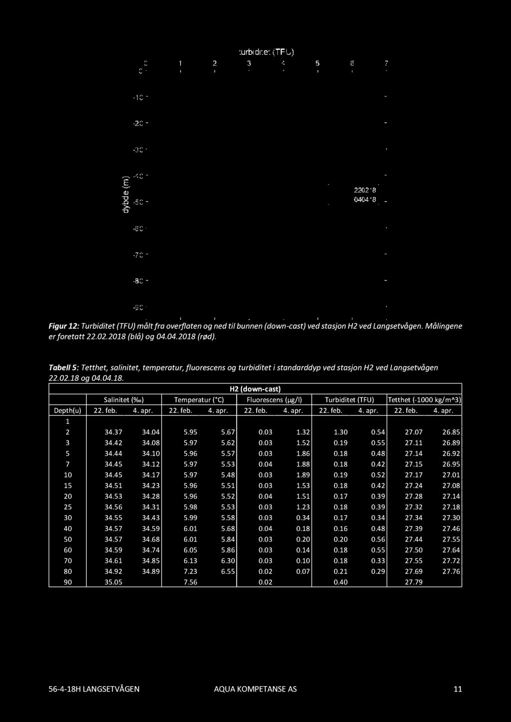Figur 12:Turbiditet (TFU) målt fra overflaten og ned til bunnen (down-cast) ved stasjon H2ved Langsetvågen. Målingene er foretatt 22.02.2018 (blå) og 04.