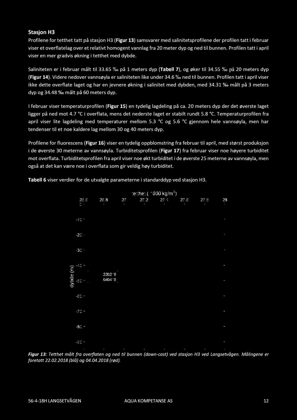 Stasjon H3 Profilene for tetthettattpå stasjon H3 (Figur 13) samsvarer med salinitetsprofilene der profilen tatt i februar viser et overflatelag over et relativt homogent vannlag fra 20 meter dyp og