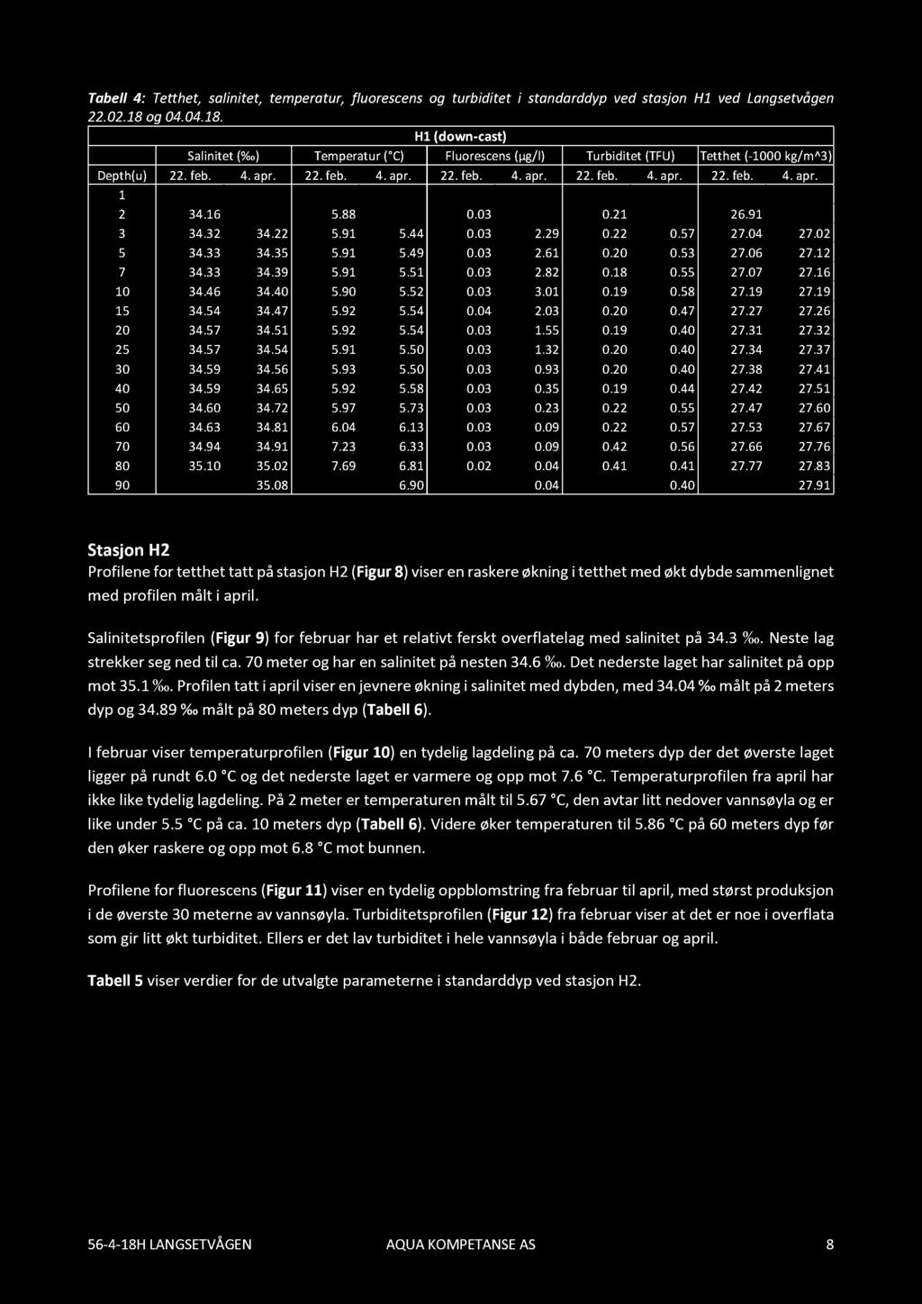Tabell 4: Tetthet, salinitet, temperatur, fluorescens og turbiditet i standarddyp ved stasjon H1 ved Langsetvågen 22.02.18 