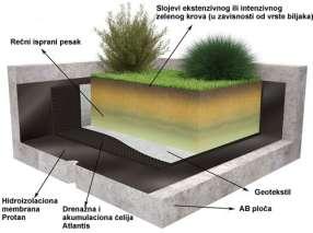 KRITERIJUMI Visina izgrađenog sistema zelenog krova EKSTENZIVNI KROVNI VRTOVI POLU-INTENZIVNI KROVNI VRTOVI INTENZIVNI VRTOVI KROVNI 60-200 mm 120-250 mm 150-400 mm na podzemnim garaţama >1000 mm
