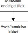 Flytskjemaet til høyre viser prosessen