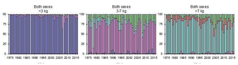 Fig 6: Fangstdata som er oversatt til sjøvinteralder ved hjelp av skjellprøvematerialet 1973-2016.