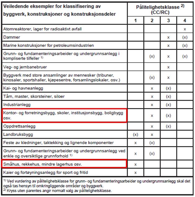 oppført med konvensjonelle typer fundamenter uten unormale risikoer eller vanskelige grunn- eller belastningsforhold. Geoteknisk kategori 2 er valgt.