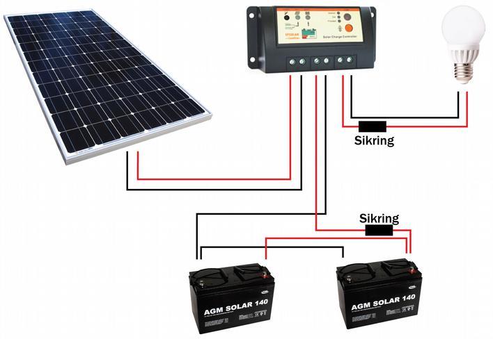 ULIKE SOLCELLEPAKKER Standard 12 volt oppsett Rene 12 volt solcellepakker er blant de mest vanlige, rimelige og mest effektive solcellepakkene som er i bruk.