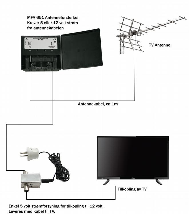 TV antenne med forsterker Også til TV kan man montere opp forsterker. Det finnes flere typer forsterkere.