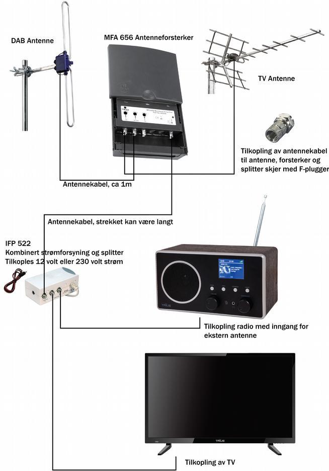 DAB og TV antenne på samme forsterker Med MFA 656 forsterkeren, kan man kople til både en TV og DAB
