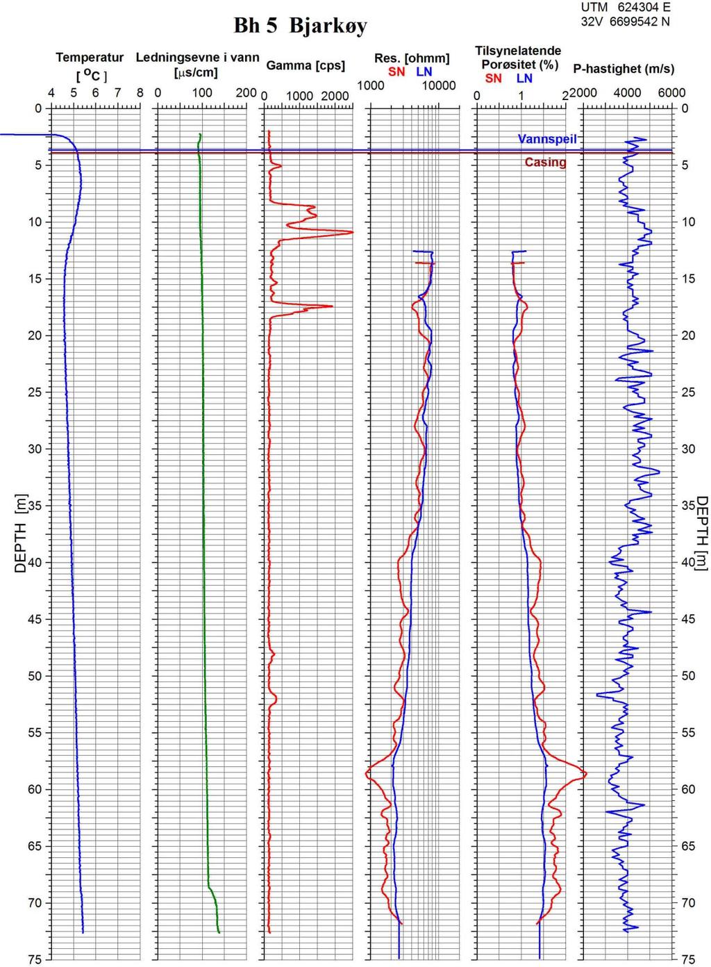 Figur 5: Loggedata fra Bh 5 på Bjarkøya, fra venstre temperatur, elektrisk ledningsevne i vann,