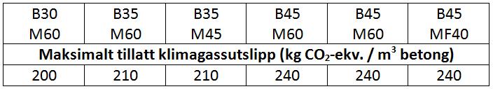 Plasstøpt betong skal maksimalt ha et utslipp av CO 2 -ekvivalenter iht tabell. Det må foreligge EPD iht ISO 14025 (evt ISO 21930) for både plasstøpt og prefabrikkert betong.