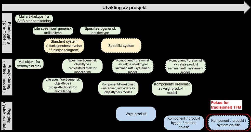 BIM kravspesifikasjon Egenskaper versjon 0.