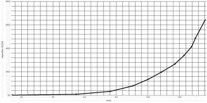 Kurven viser farten til modellen langs x-aksen med kraft den blir dratt med på y-aksen