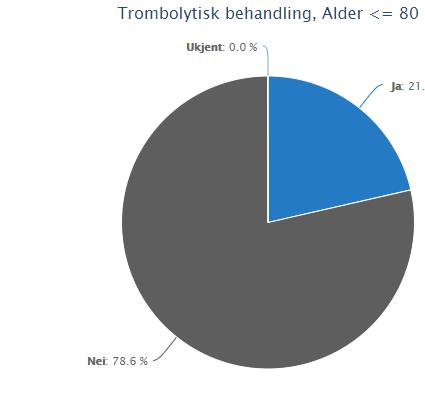 Helgelandssykehuset Sandessjøen, data hentet fra Norsk hjerneslagregister 21,4 % 2.